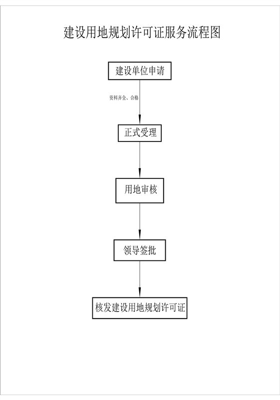 清河县自然资源和规划局建设用地规划许可证服务流程图