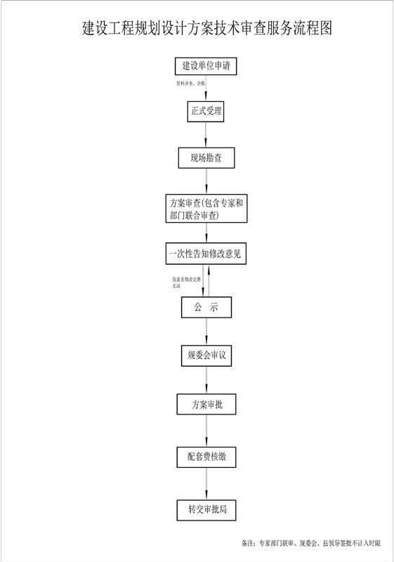 建设工程规划设计方案技术审查服务流程图2.jpg