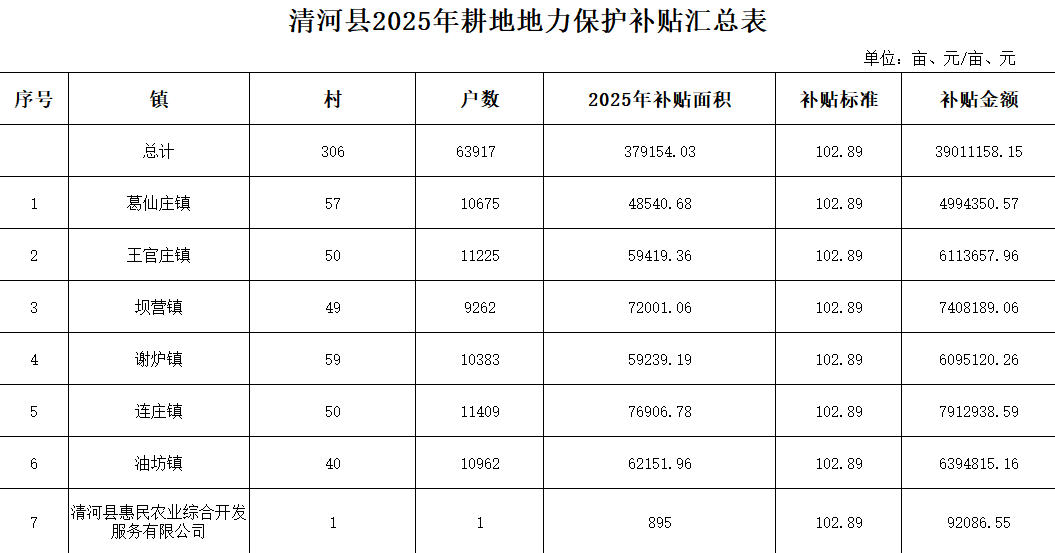清河县2025年耕地地力保护补贴汇总表.png