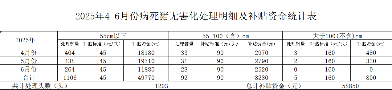 2025年4-6月份病死猪无害化处理明细及补贴资金统计表.png