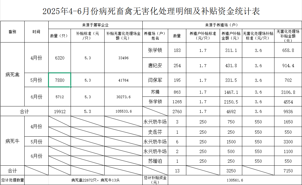 2025年4-6月份份病死畜禽无害化处理明细及补贴资金统计表.png