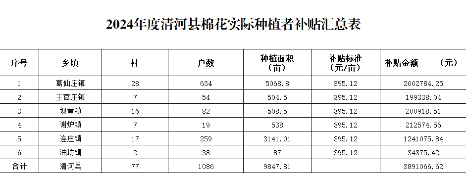 2024年度清河县棉花实际种植者补贴汇总表.png