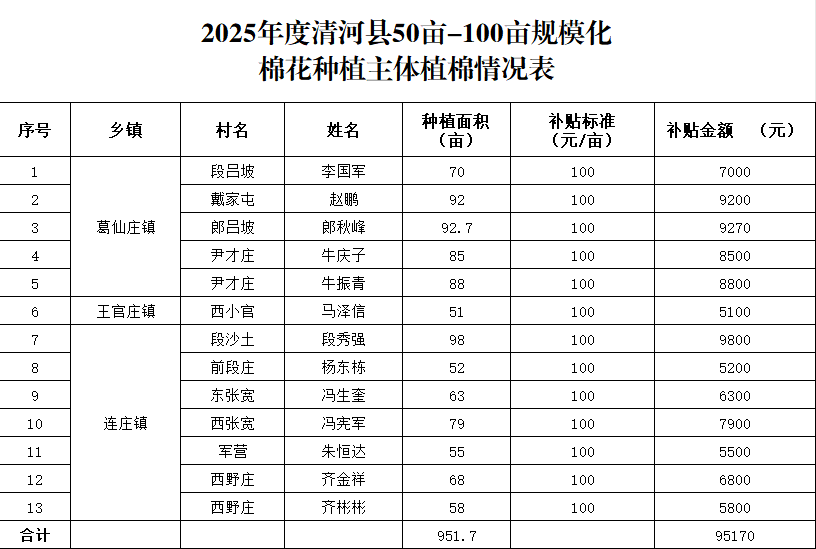 2025年度清河县50亩-100亩规模化 棉花种植主体植棉情况表.png