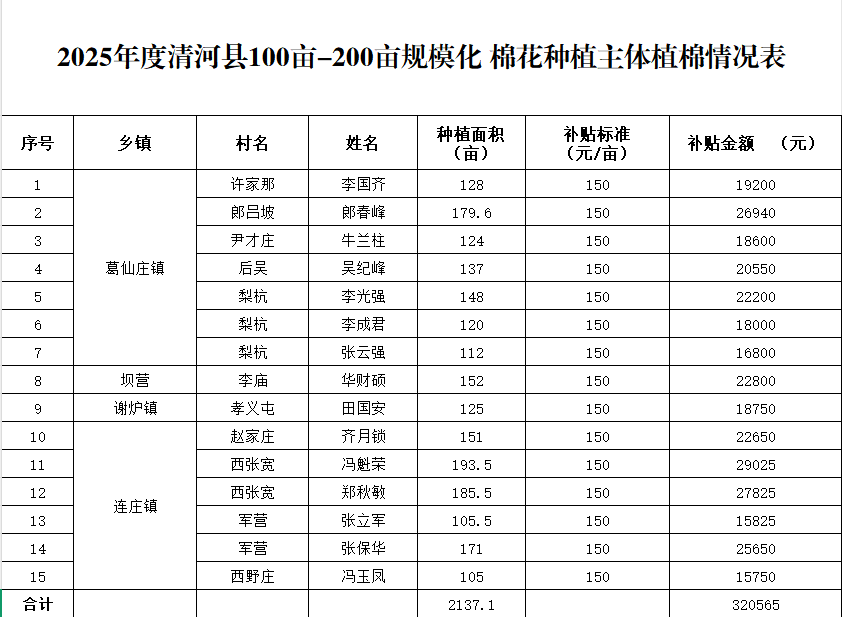 2025年度清河县100亩-200亩规模化 棉花种植主体植棉情况表.png