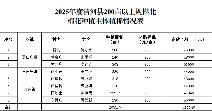 2025年度清河县200亩以上规模化棉花种植主体植棉情况表.png