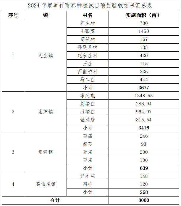 2024年度旱作雨养种植试点项目验收结果汇总表.png