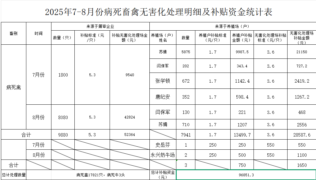 2025年7-8月份病死畜禽无害化处理明细及补贴资金统计表.png