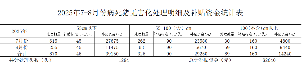 2025年7-8月份病死猪无害化处理明细及补贴资金统计表.png