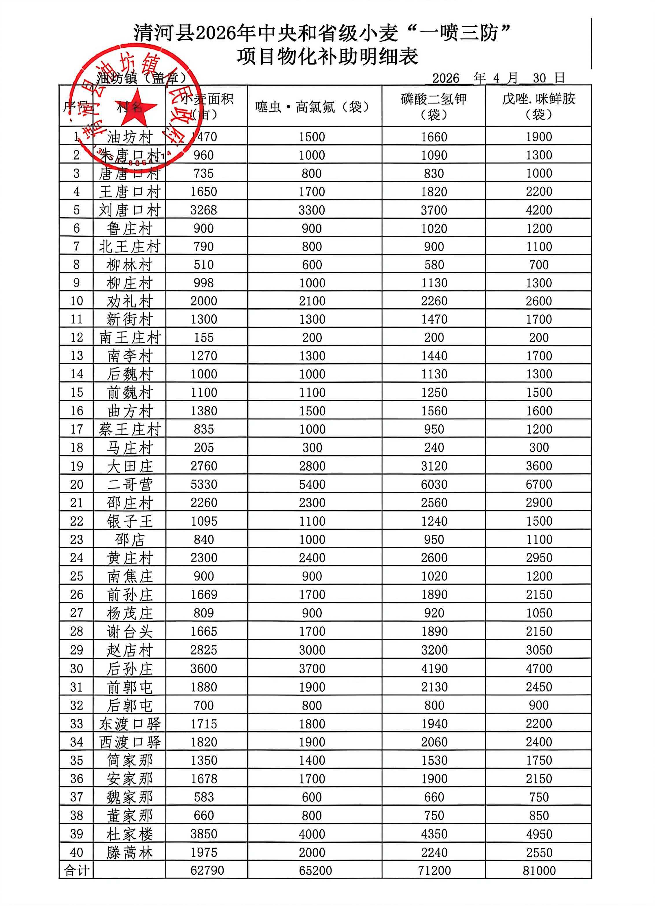 清河县2026年中央和省级小麦“一喷三防”项目物化补助明细表.jpg