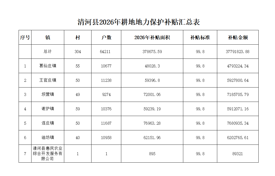 清河县2026年耕地地力保护补贴汇总表.png