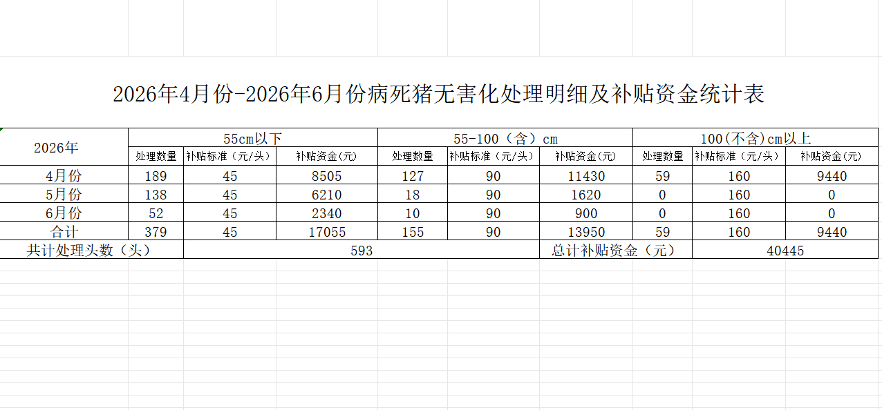 2026年4月份-2026年6月份病死猪无害化处理明细及补贴资金统计表.png