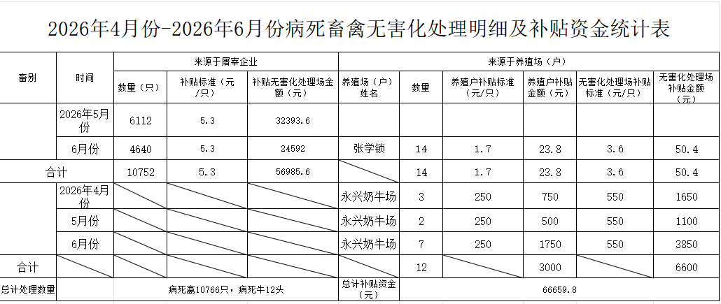 2026年4月份-2026年6月份病死畜禽无害化处理明细及补贴资金统计表.png